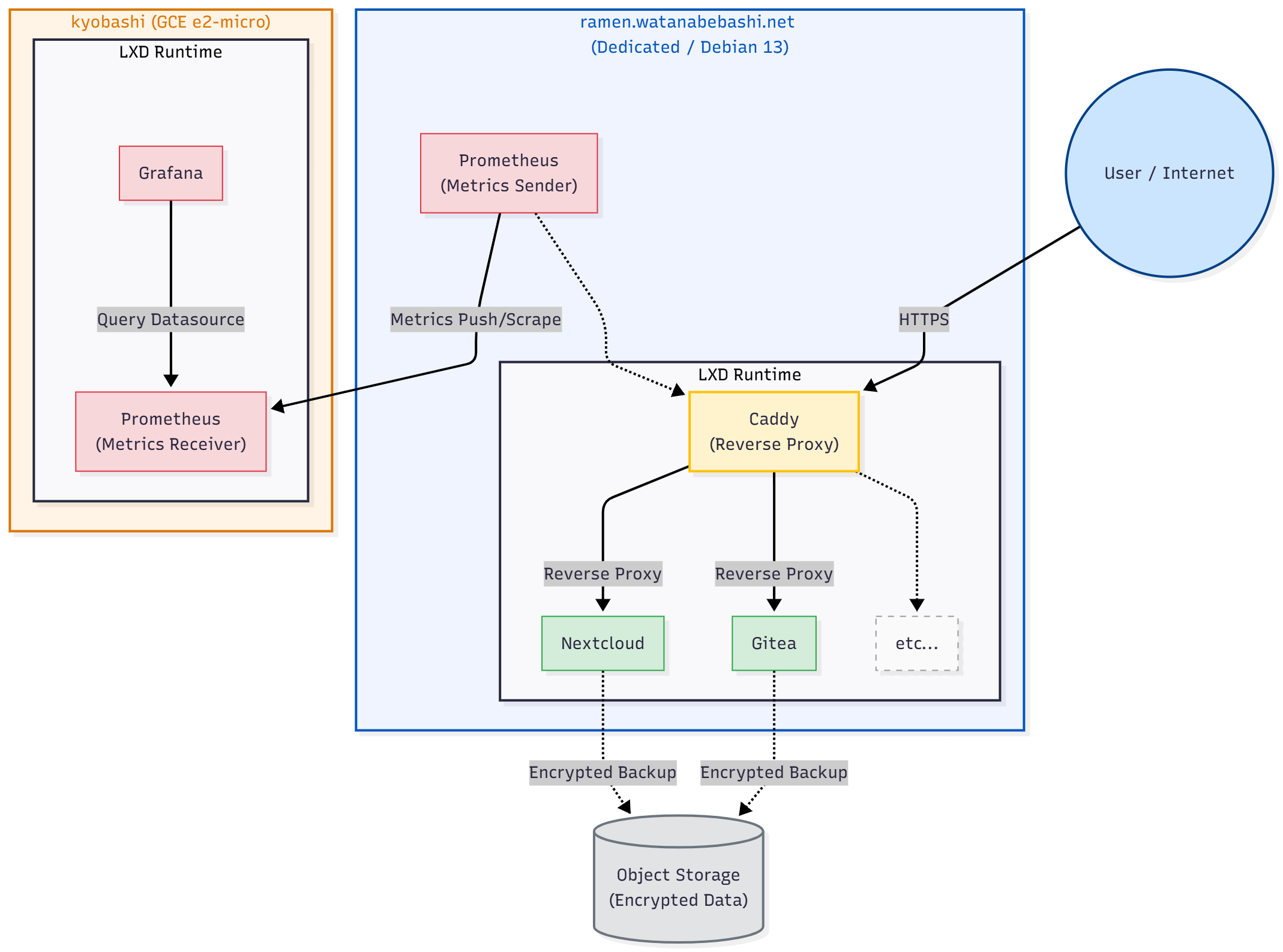 インフラ構成図